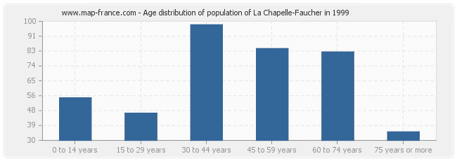 Age distribution of population of La Chapelle-Faucher in 1999